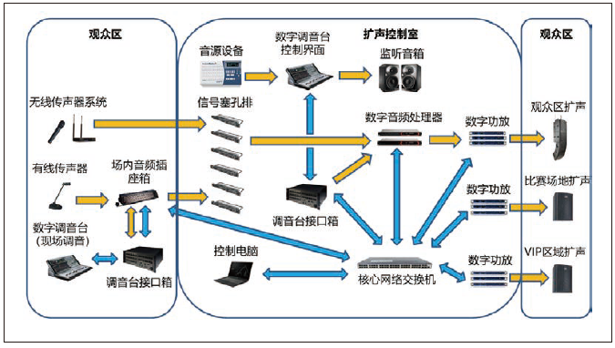 2国产草莓视频在线观看馆场地扩声系统改造方案及实施要点