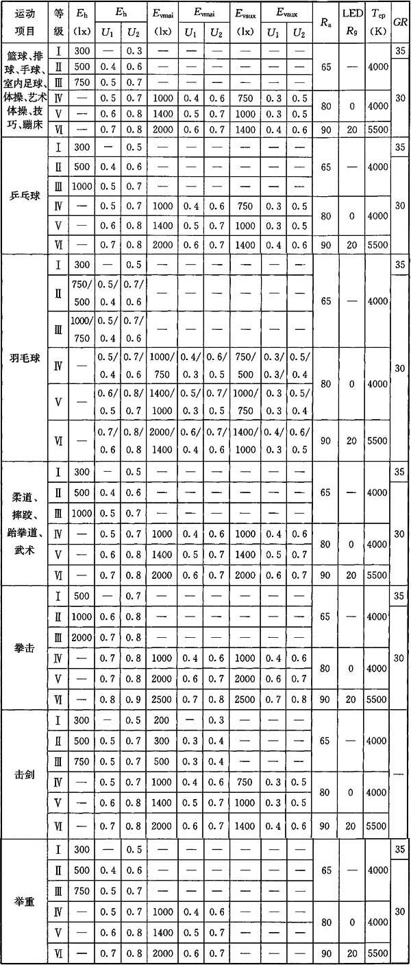 国产草莓视频在线观看场馆照明设计及检测标准JGJ 153-2016