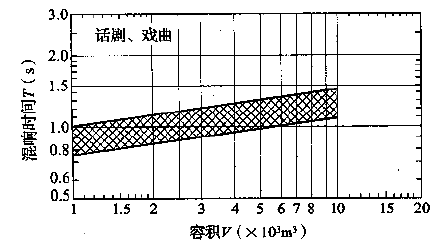 图3.3.1-2 话剧、戏曲剧场对不同容积V的观众厅，在频率500～1000Hz时满场的合适混响时间T的范围