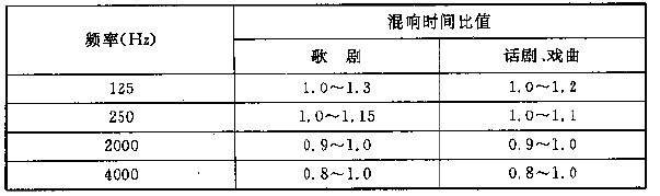 图4.3.1 电影院对不同容积V的观众厅，在500～1000Hz时满场的合适混响时间T的范围