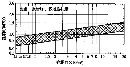 图5.3.1 会堂、报告厅和多用途礼堂对不同容积V的观众厅，在500～1000Hz时满场的合适混响时间T的范围